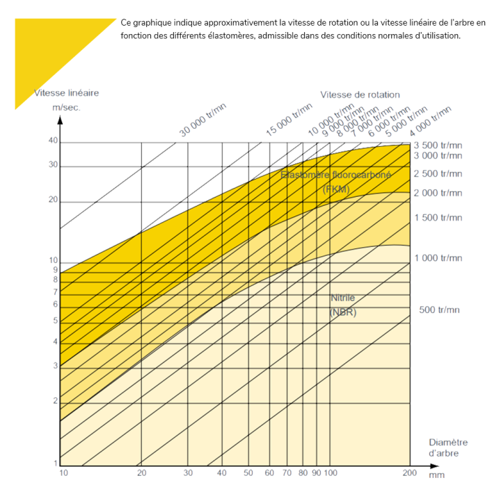 Joint SPI - 792522 30 x 47 x 7 NBR IEL